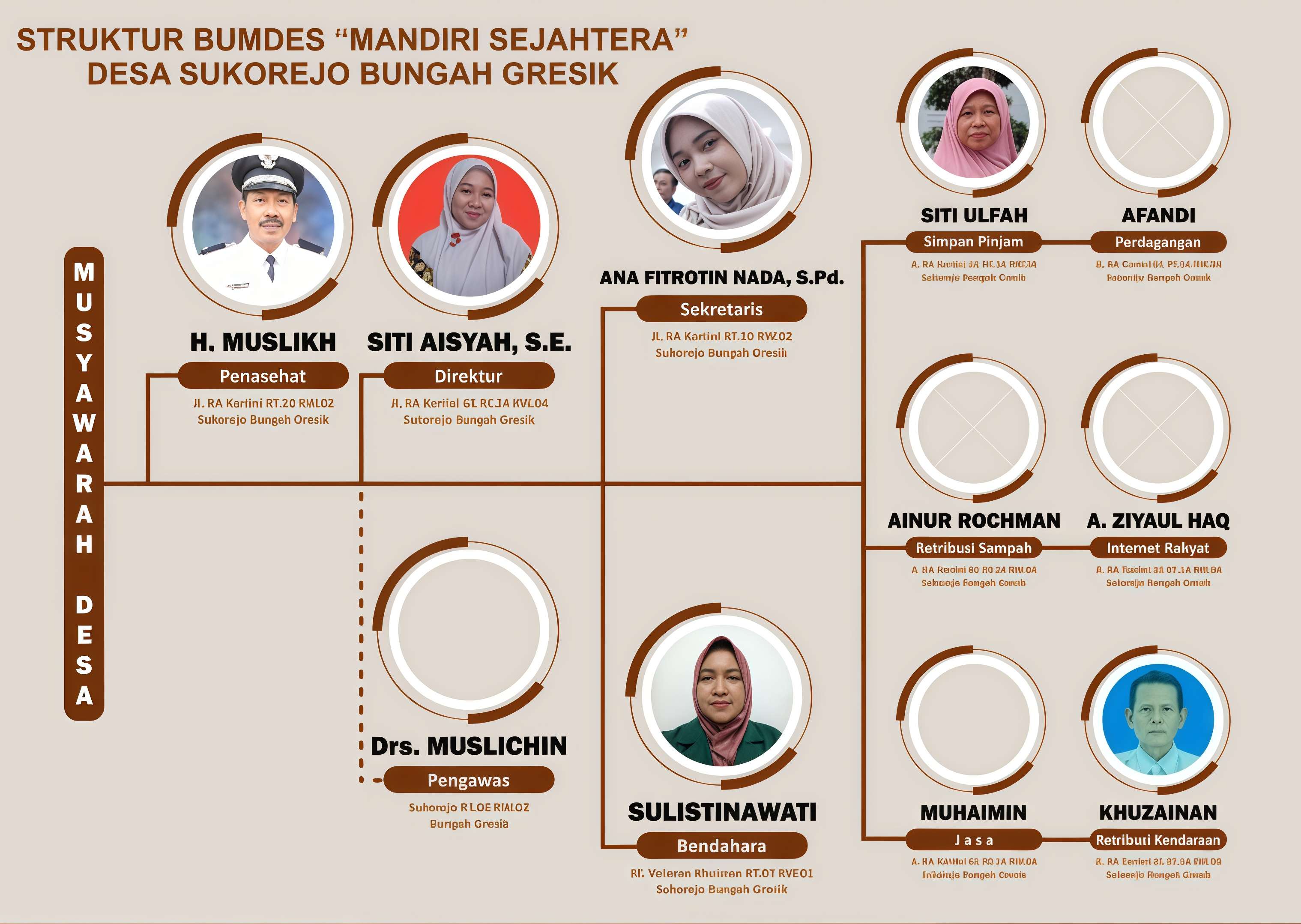 Struktur organisasi BUMDes Mandiri Sejahtera Desa Sukorejo Bungah Gresik